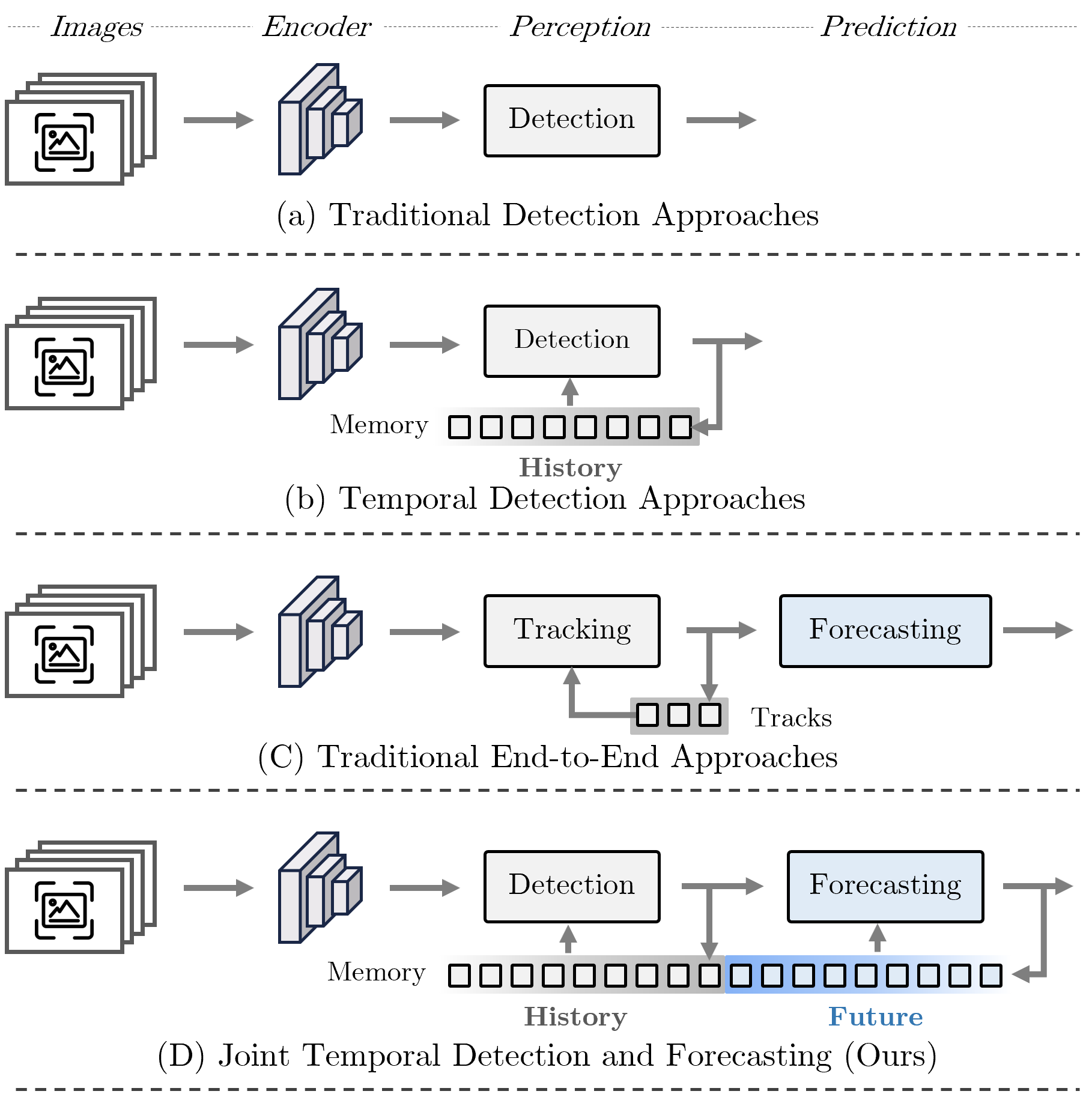 Comparison of temporal perception approaches and where ForeSight fits
