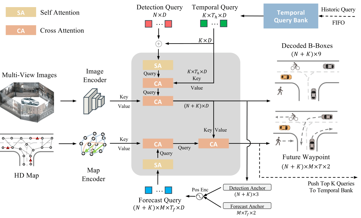ForeSight pipeline: multi-view encoders, detection queries, forecast queries, and a joint streaming memory.